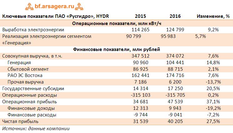Ключевые показатели ПАО «Русгидро», HYDR 2015-2016