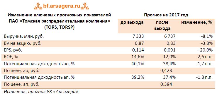 Изменение ключевых прогнозных показателей ПАО «Томская распределительная компания» (TORS, TORSP) прогноз 2017
