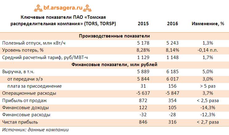 Ключевые показатели ПАО «Томская распределительная компания» (TORS, TORSP) 2015-2016