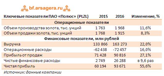 Ключевые показатели ПАО «Полюс» (PLZL) 2015-2016 