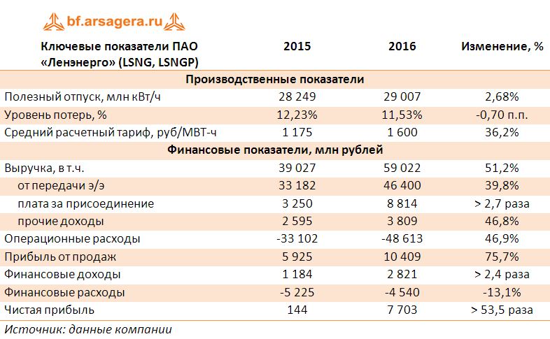 Ключевые показатели ПАО «Ленэнерго» (LSNG, LSNGP) 2015-2016