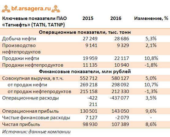 Ключевые показатели ПАО «Татнефть» (TATN, TATNP)  2015-2016