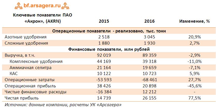 Ключевые показатели ПАО «Акрон», (AKRN) 2015-2016