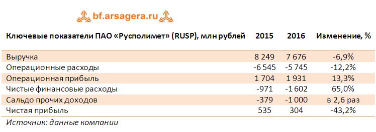 Ключевые показатели ПАО «Русполимет» (RUSP), млн рублей 2015-2016