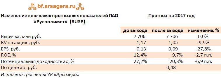 Изменение ключевых прогнозных показателей ПАО «Русполимет»  (RUSP) прогноз 2017