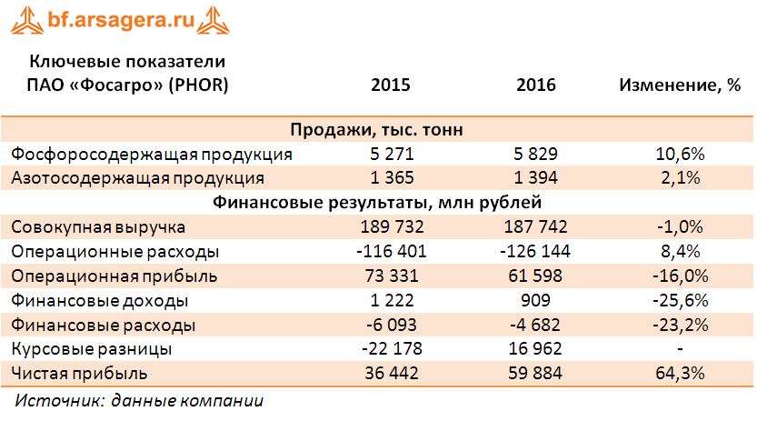 Ключевые показатели ПАО «Фосагро» (PHOR) 2015-2016