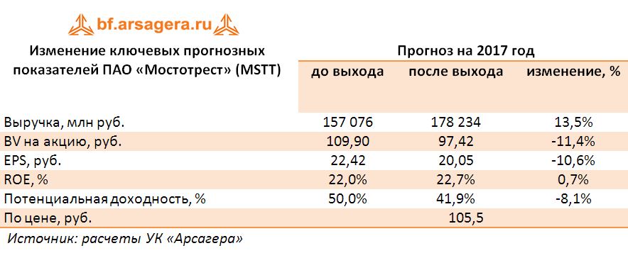 Изменение ключевых прогнозных показателей ПАО «Мостотрест» (MSTT) проноз 2017