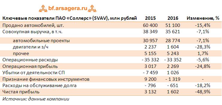 Ключевые показатели ПАО «Соллерс» (SVAV), млн рублей итоги 2016