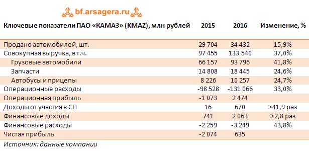 Ключевые показатели ПАО «КАМАЗ» (KMAZ), млн рублей итоги 2016