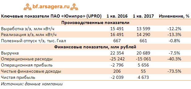 Ключевые показатели ПАО «Юнипро» (UPRO) по итогам 1 квартала 2017 