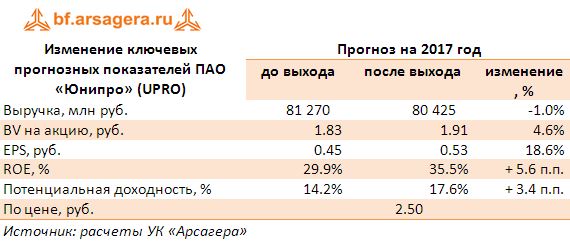 Изменение ключевых прогнозных показателей ПАО «Юнипро» (UPRO) прогноз 2017