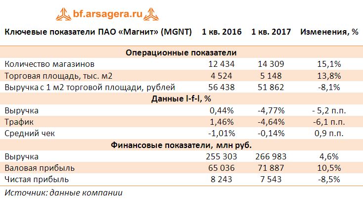 Ключевые показатели ПАО «Магнит» (MGNT) итоги 2016