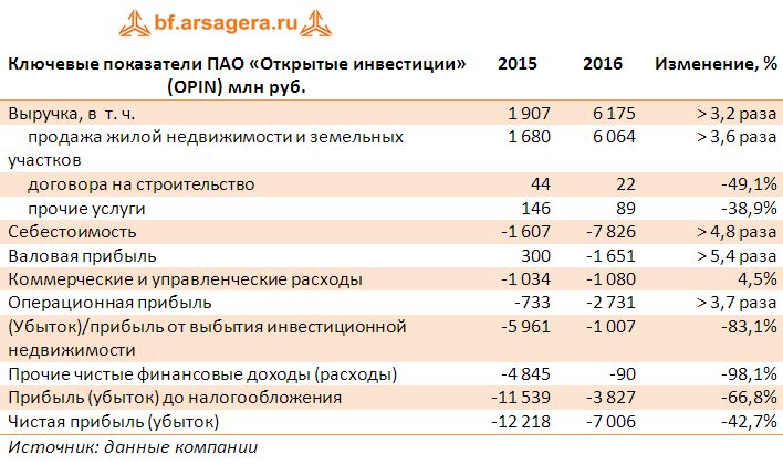 Ключевые показатели ПАО «Открытые инвестиции» (OPIN) млн руб.