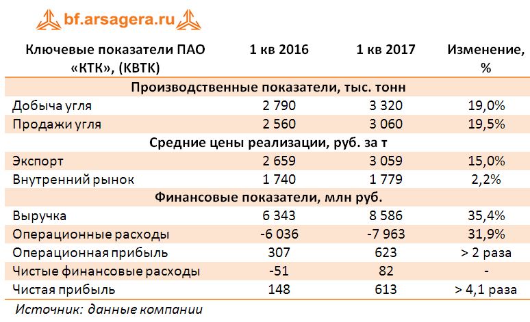 Ключевые показатели ПАО «КТК», (KBTK) итоги 1 кв. 2017