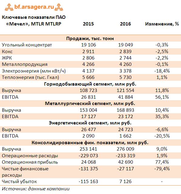 Ключевые показатели ПАО «Мечел», MTLR MTLRP итоги 2016