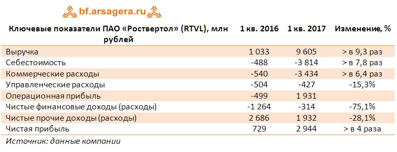 Ключевые показатели ПАО «Роствертол» (RTVL), млн рублей
