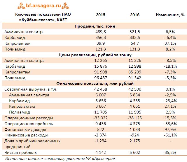 Ключевые показатели ПАО «Куйбышевазот», KAZT итоги 2016