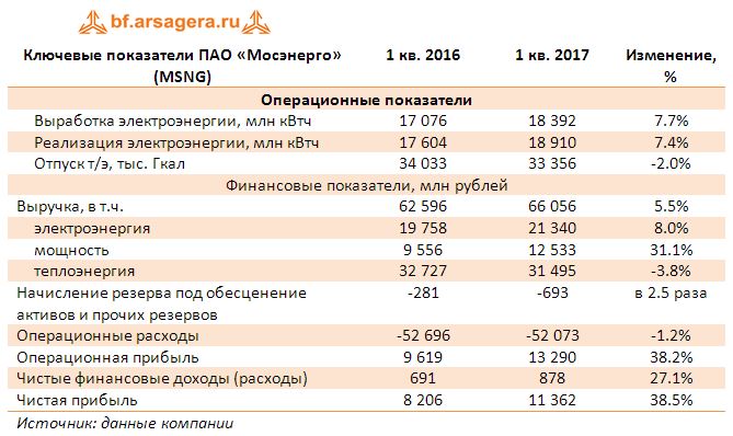 Ключевые показатели ПАО «Мосэнерго» (MSNG) итоги 1 кв. 2017