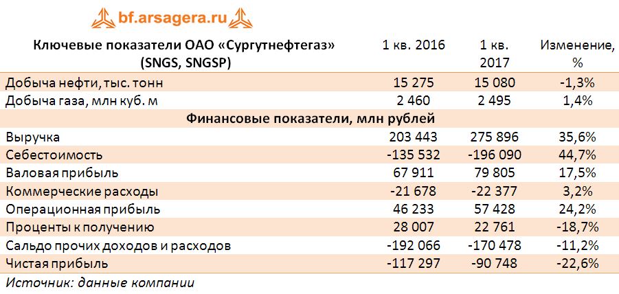 Ключевые показатели ОАО «Сургутнефтегаз»  (SNGS, SNGSP) итоги 1 квартала 2017