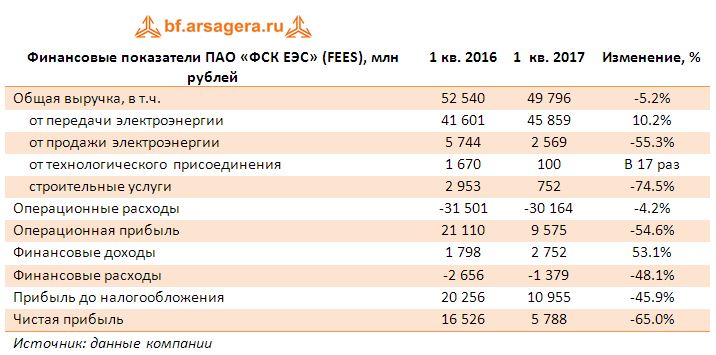 Финансовые показатели ПАО «ФСК ЕЭС» (FEES), млн рублей итоги 1 квартала 2017
