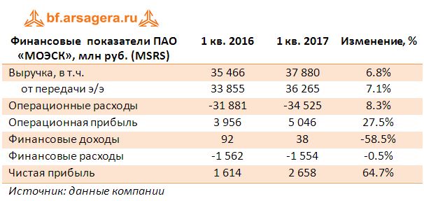 Финансовые  показатели ПАО «МОЭСК», млн руб. (MSRS) итоги 1 квартала 2017