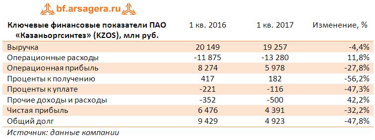 Ключевые финансовые показатели ПАО «Казаньоргсинтез» (KZOS), млн руб. по итогам 1 квартала 2017 года