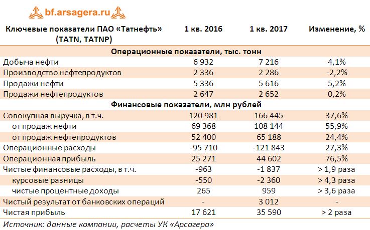 Ключевые показатели ПАО «Татнефть» (TATN, TATNP) по итогам 1 квартала 2017