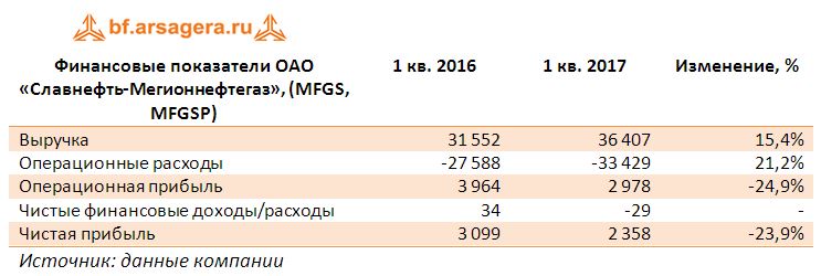 Финансовые показатели ОАО «Славнефть-Мегионнефтегаз», (MFGS, MFGSP) итоги 2017 года