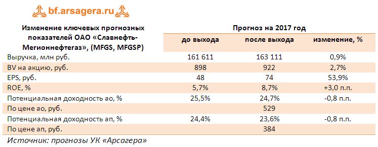 Изменение ключевых прогнозных показателей ОАО «Славнефть-Мегионнефтегаз», (MFGS, MFGSP) прогноз на 2017 год корректировка