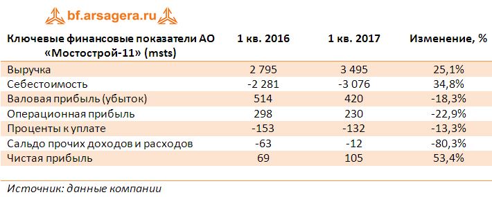 Ключевые финансовые показатели АО «Мостострой-11» (msts) итоги 1 кв. 2017