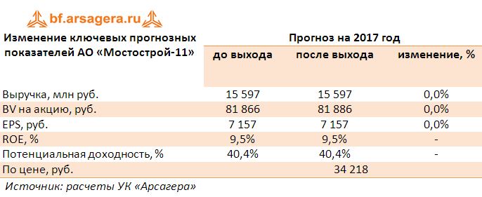 Изменение ключевых прогнозных показателей АО «Мостострой-11» прогноз 2017
