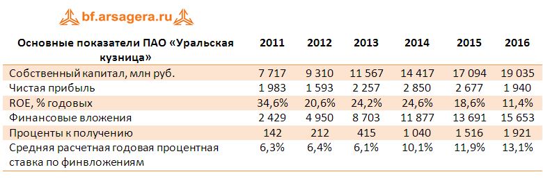 Основные показатели ПАО «Уральская кузница» 2011-2016