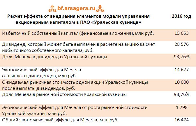 Расчет эффекта от внедрения элементов модели управления акционерным капиталом в ПАО «Уральская кузница» 2016 год