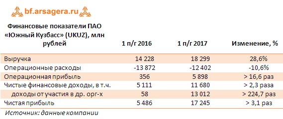 Таблица с ключевыми финансовыми показателями ПАО «Южный Кузбасс» (UKUZ) по итогам 1 полугодия, млн рублей