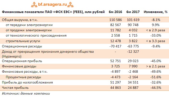 Таблица с ключевыми финансовыми показателями ПАО «ФСК ЕЭС» (FEES), млн рублей итоги 1 квартала 2017