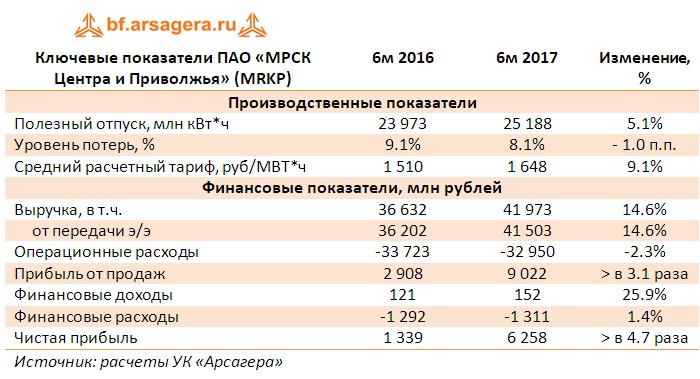 Таблица с ключевыми показателями  ПАО «МРСК Центра и Приволжья» (MRKP) за первое полугодие 2017 года