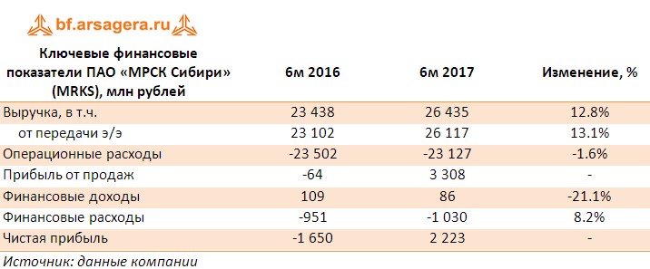 Таблица с основными финансовыми показателями ПАО «МРСК Сибири» (MRKS), млн рублей за первое полугодие 2017