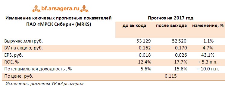 Таблица с корректировкой финансовых прогнозов ПАО «МРСК Сибири» (MRKS) по итогам первого полугодия 2017 года