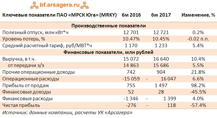 Таблица с ключевыми финансовыми показателями ПАО «МРСК Юга» (MRKY)