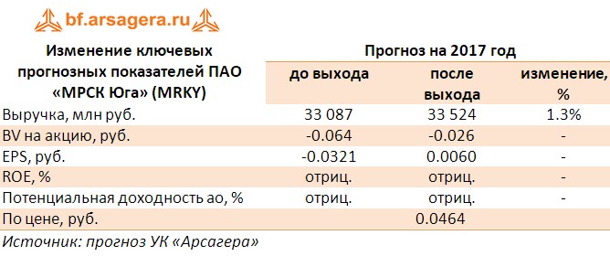 Таблица с коррективрокой прогнозов по основным финансовым показателям ПАО «МРСК Юга» (MRKY)