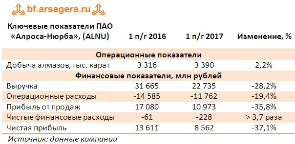 Таблица с основными финансовыми показателями ПАО «Алроса-Нюрба», (ALNU) по итогам 1 полгодия 2017