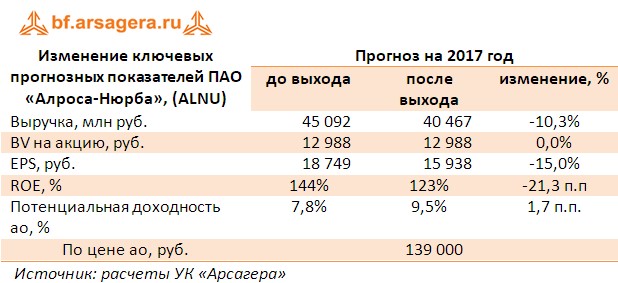 Корректировка прогнозов ПАО «Алроса-Нюрба», (ALNU) по итогам 1 полугодия 2017 года