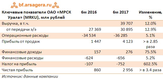 Таблица с ключевыми финансовыми показателями  ОАО «МРСК Урала» (MRKU), млн рублей итоги первого полугодия 2017