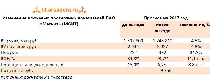 Корректировка прогнозов  ПАО «Магнит» (MGNT) по итогам первого полугодия 2017 года