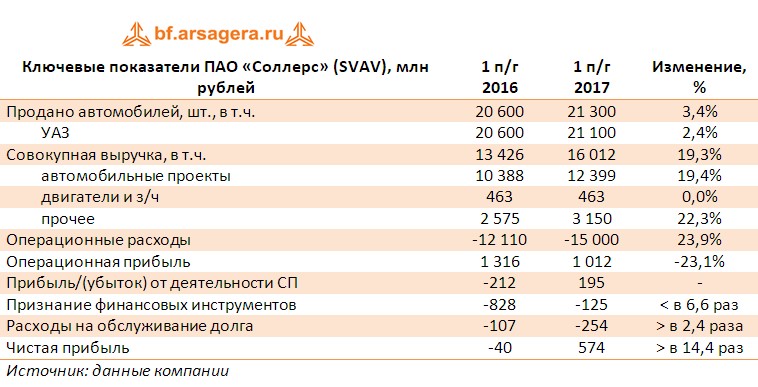 Таблица с ключевыми показателями ПАО «Соллерс» (SVAV), млн рублей по итогам первого полугодия 2017 года