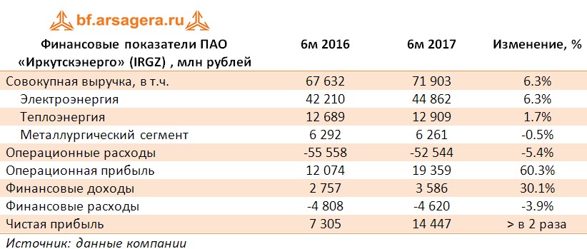 Таблица с ключевыми финансовыми показателями ПАО «Иркутскэнерго» (IRGZ) , млн рублей по итогам 2017 года
