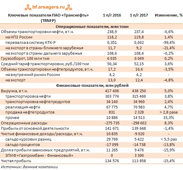 Таблица с ключевыми финансовыми показателями  ПАО «Транснефть» (TRNFP)  1 полугодие 2017