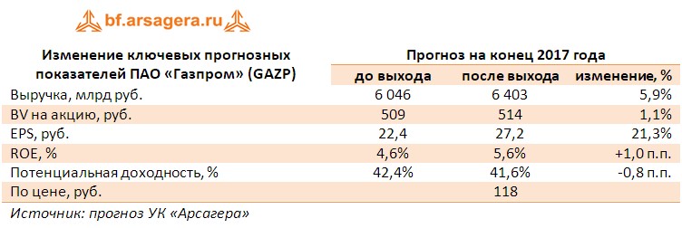 Корректировака прогнозов по ключевым финансовыми показателями ПАО «Газпром» (GAZP) по итогам первого полугодия 2017 года