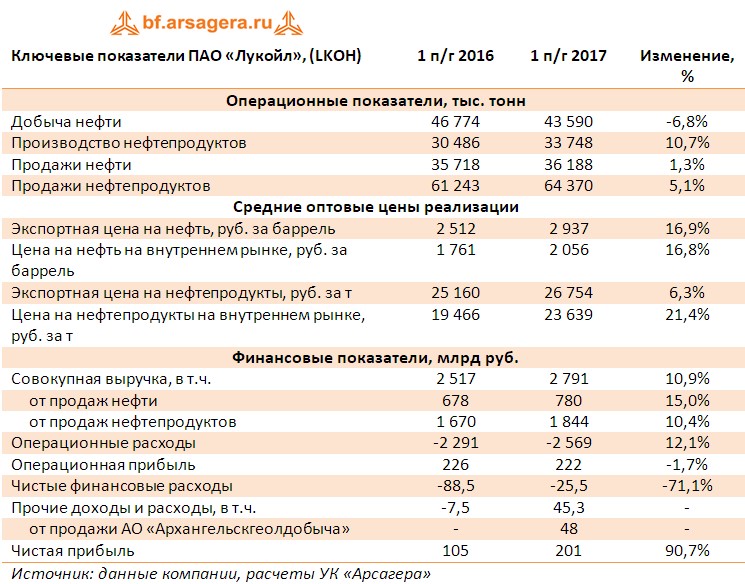 Таблица с ключевыми финансовыми показателями ПАО «Лукойл», (LKOH)  по итогам 1 полугодия 2017 года