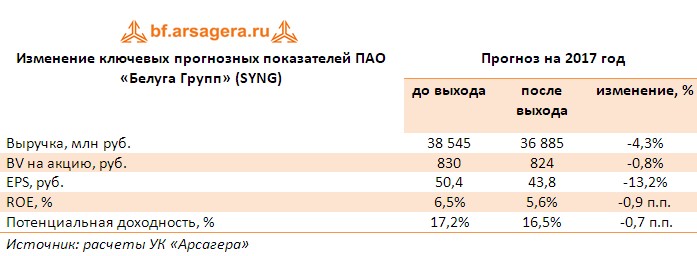 Корректировка по ключевыми финансовым показателям ПАО «Белуга Групп» (SYNG) по итогам первого полугодия 2017 года 